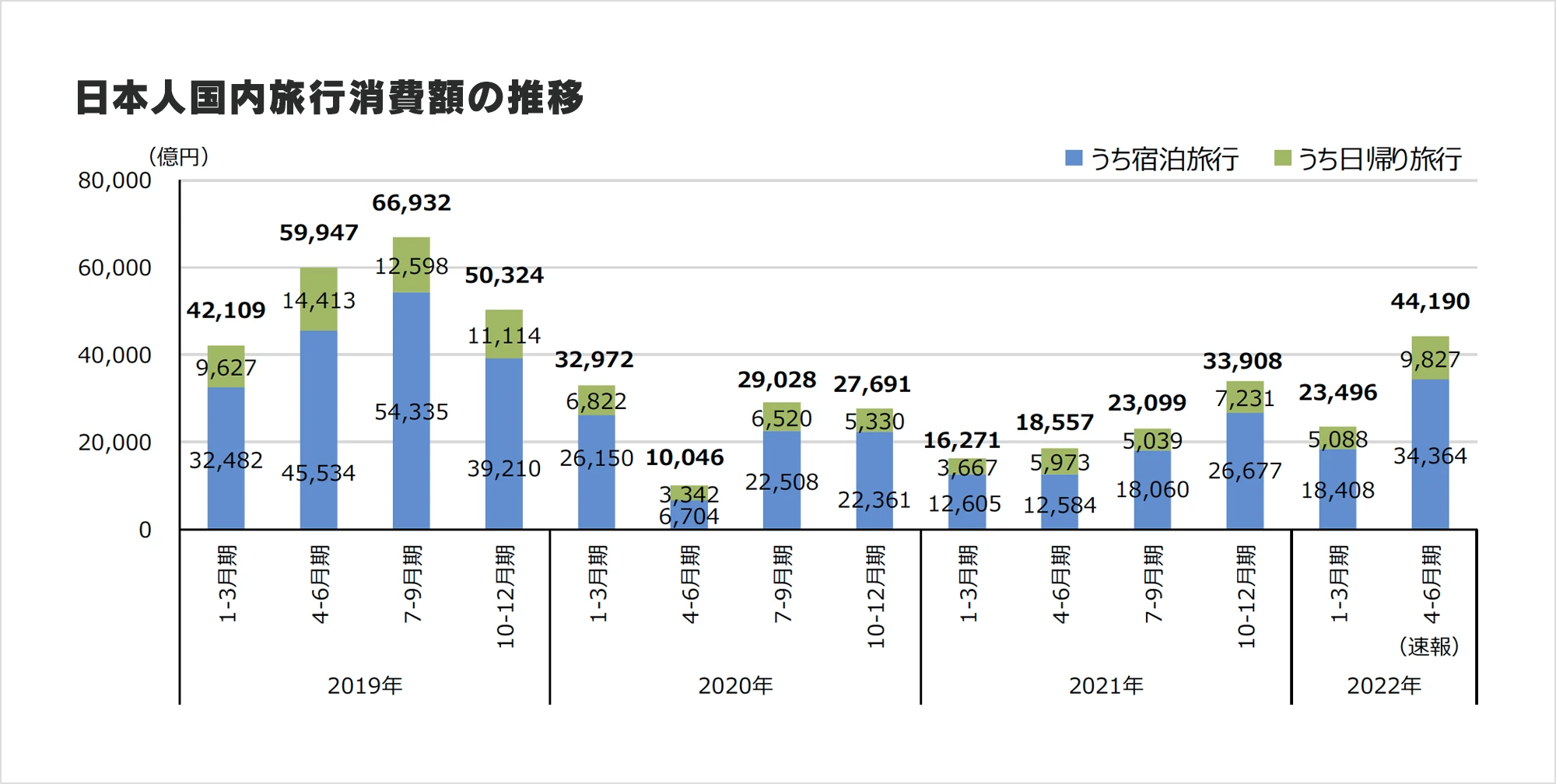 日本国内旅行消費額の推移／出典：観光庁「旅行・観光消費動向調査2022年4-6月期（速報）」